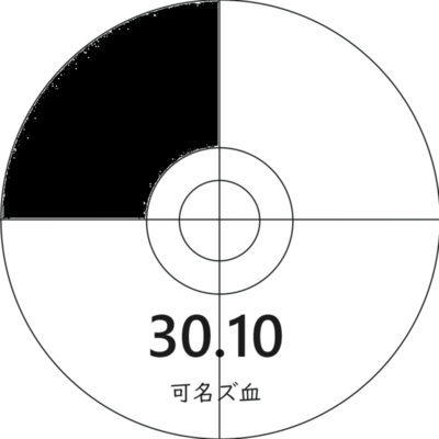 30.10